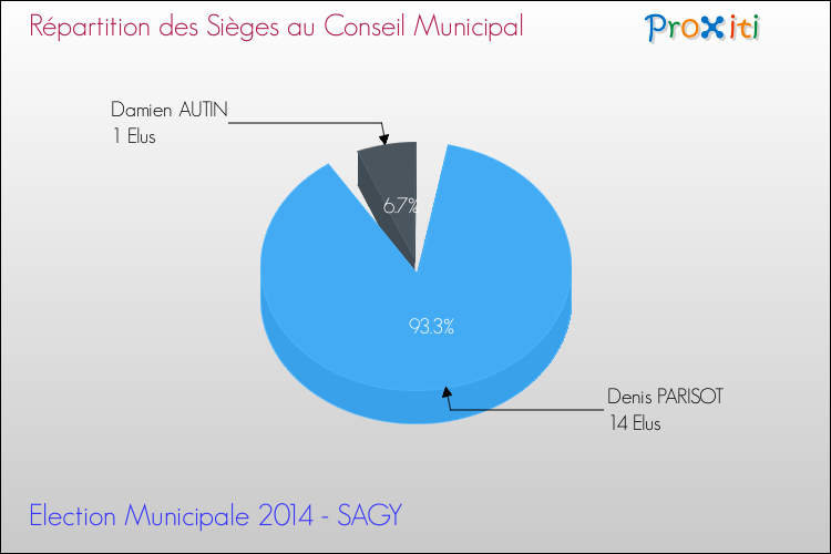 Répartition des élus au conseil municipal entre les listes à l'issue du 1er Tour des Elections Municipales 2014 de la commune de SAGY Elections Municipales 2014 - Répartition des élus au conseil municipal entre les listes à l'issue du 1er Tour pour la commune de SAGY