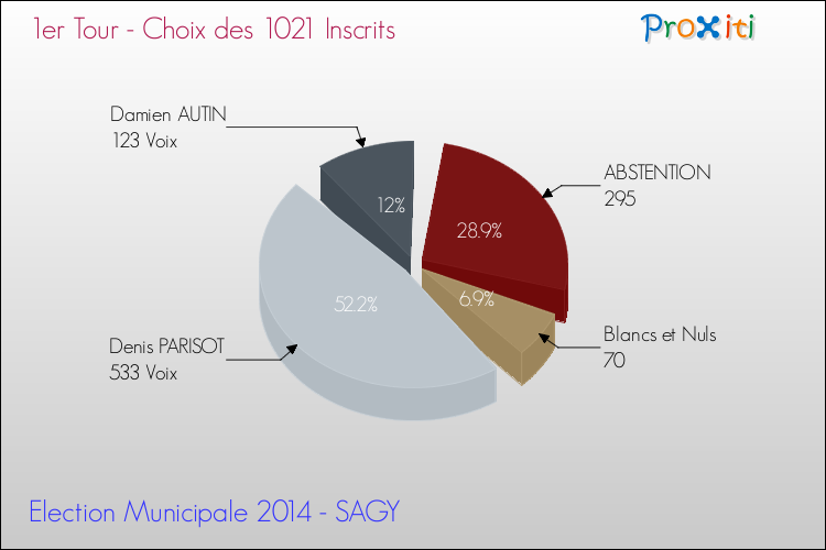 Résultats par rapport aux inscrits au 1er Tour des Elections Municipales 2014 de la commune de SAGY Elections Municipales 2014 - Résultats par rapport aux inscrits au 1er Tour pour la commune de SAGY