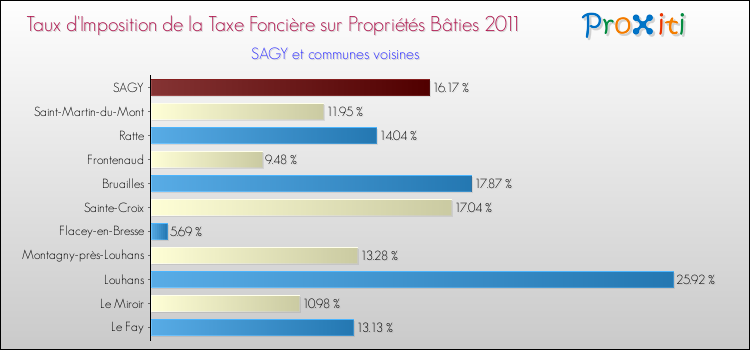 Taux d'imposition de la taxe foncière sur le bati 2011 pour SAGY et les communes proches Comparaison des taux d'imposition de la taxe foncière sur le bati 2011 pour SAGY et les communes voisines