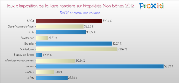 Taux d'imposition de la taxe foncière sur les immeubles et terrains non batis 2012 pour SAGY et les communes proches Comparaison des taux d'imposition de la taxe foncière sur les immeubles et terrains non batis 2012 pour SAGY et les communes voisines