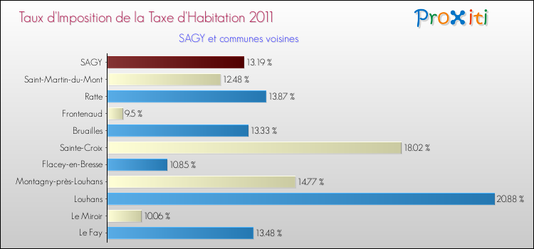 Taux d'imposition de la taxe d'habitation 2011 pour SAGY et les communes proches Comparaison des taux d'imposition de la taxe d'habitation 2011 pour SAGY et les communes voisines
