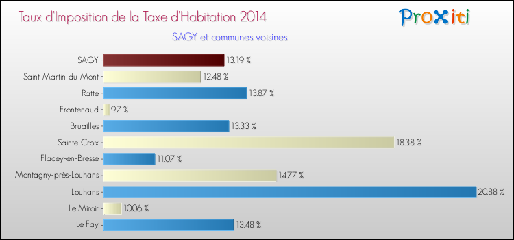 Taux d'imposition de la taxe d'habitation 2014 pour SAGY et les communes proches Comparaison des taux d'imposition de la taxe d'habitation 2014 pour SAGY et les communes voisines