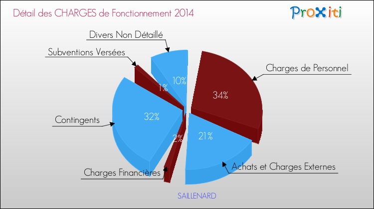 Décomposition des Charges de Fonctionnement 2014 de la commune de SAILLENARD Charges de Fonctionnement 2014 pour la commune de SAILLENARD