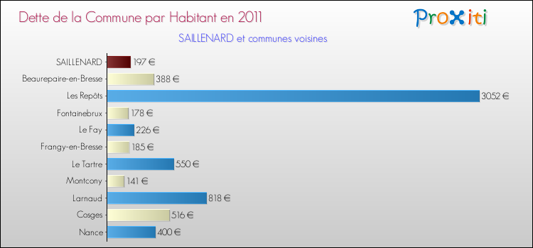 Dette par habitant de la commune en 2011 pour SAILLENARD et les communes proches Comparaison de la dette par habitant de la commune en 2011 pour SAILLENARD et les communes voisines