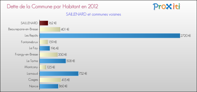 Dette par habitant de la commune en 2012 pour SAILLENARD et les communes proches Comparaison de la dette par habitant de la commune en 2012 pour SAILLENARD et les communes voisines