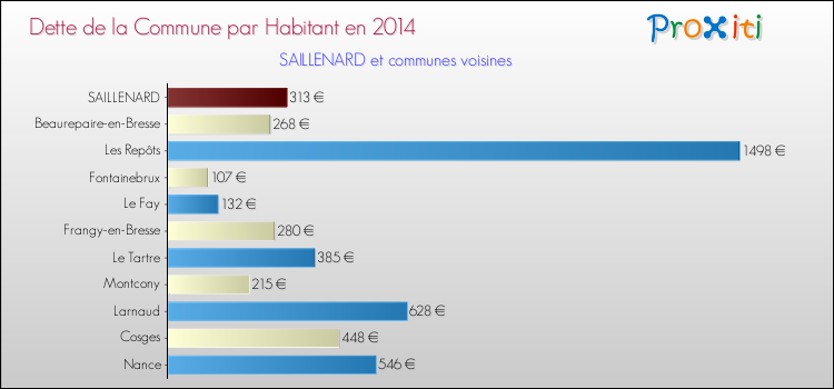Dette par habitant de la commune en 2014 pour SAILLENARD et les communes proches Comparaison de la dette par habitant de la commune en 2014 pour SAILLENARD et les communes voisines