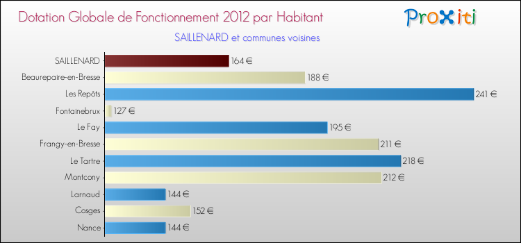 Montant des dotations globales de fonctionnement DGF par Habitant pour SAILLENARD et les communes proches Comparaison des des dotations globales de fonctionnement DGF par habitant pour SAILLENARD et les communes voisines