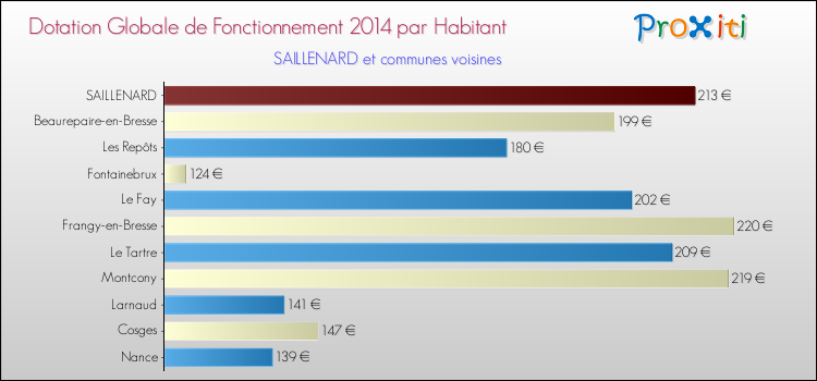 Montant des dotations globales de fonctionnement DGF par Habitant pour SAILLENARD et les communes proches en 2014. Comparaison des des dotations globales de fonctionnement DGF par habitant pour SAILLENARD et les communes voisines en 2014.