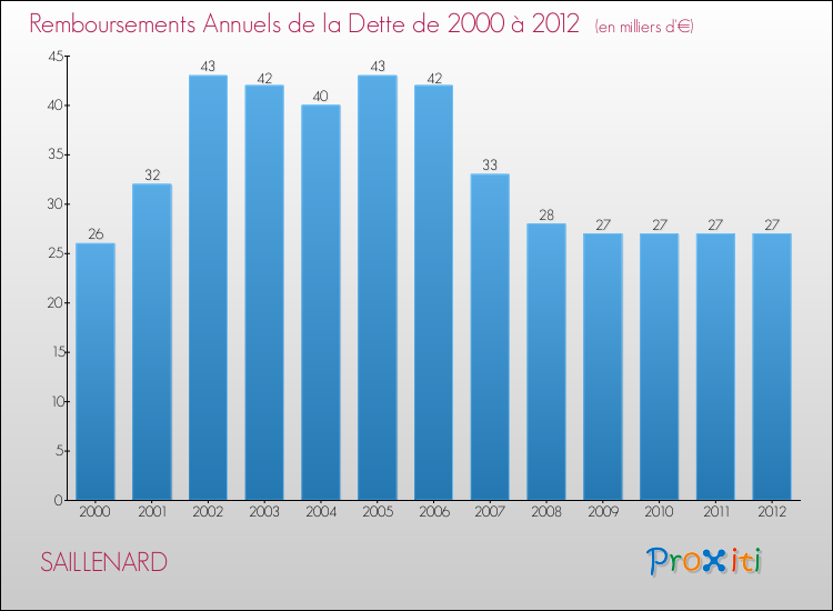 Evolution de l'annuité de la dette pour la commune de SAILLENARD de 2000 à 2012 Annuités de la dette pour SAILLENARD de 2000 à 2012