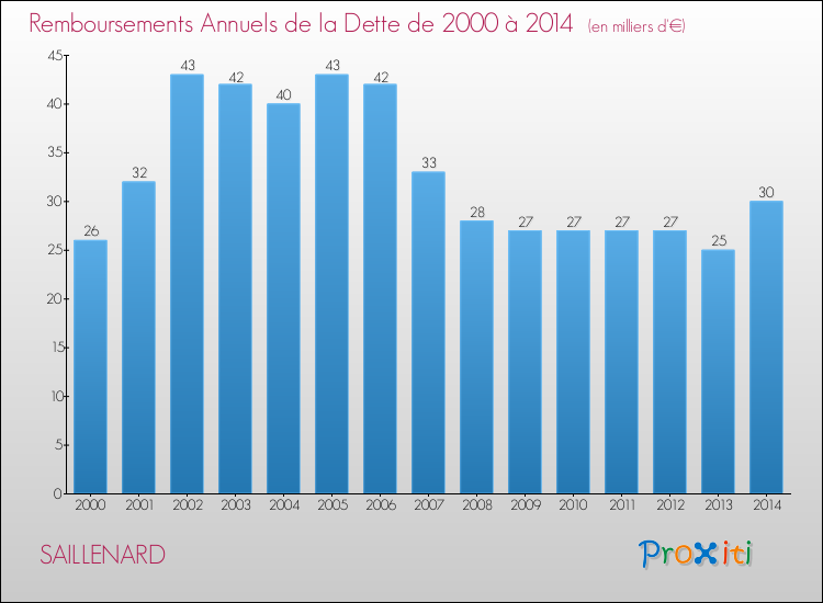 Evolution de l'annuité de la dette pour la commune de SAILLENARD de 2000 à 2014 Annuités de la dette pour SAILLENARD de 2000 à 2014