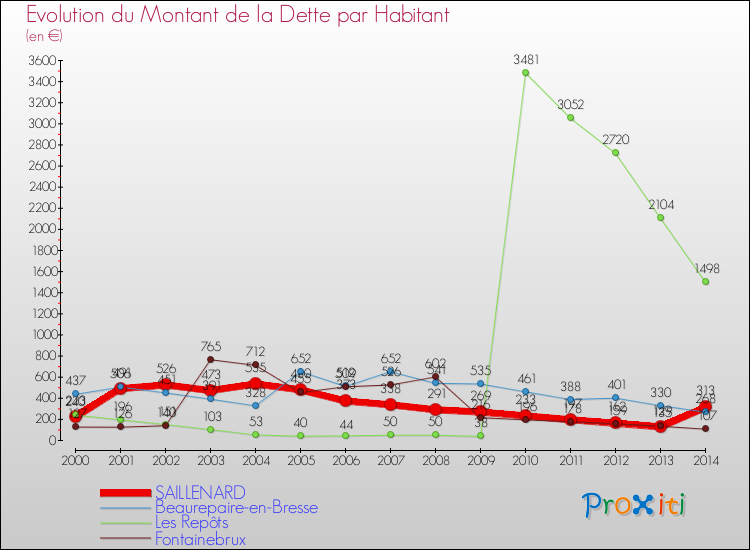 Evolution de la dette par habitant pour la commune de SAILLENARD et les communes proches de 2000 à 2014 Comparaison de la dette par habitant pour SAILLENARD et les communes voisines de 2000 à 2014