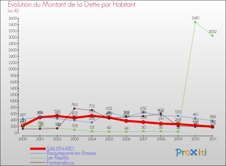 Evolution de la dette par habitant pour la commune de SAILLENARD et les communes proches Comparaison de la dette par habitant pour SAILLENARD et les communes voisines