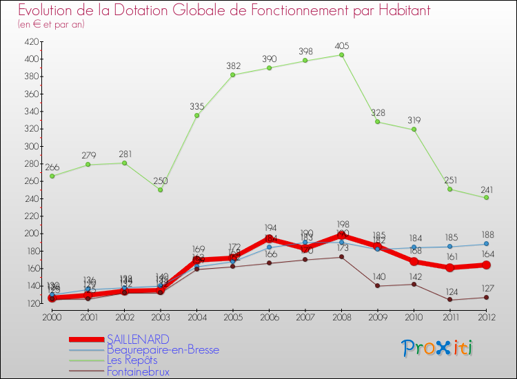 Evolution et montant de la dotation globale de fonctionnement par Habitant pour SAILLENARD et les communes proches Comparaison des dotations globales de fonctionnement par habitant pour SAILLENARD et les communes voisines