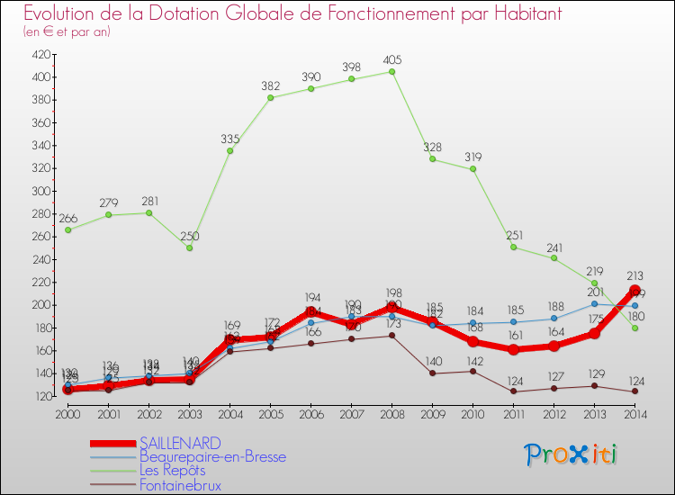 Evolution et montant de la dotation globale de fonctionnement par Habitant pour SAILLENARD et les communes proches de 2000 à 2014. Comparaison des dotations globales de fonctionnement par habitant pour SAILLENARD et les communes voisines de 2000 à 2014.