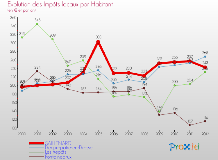 Evolution et montant des impôts locaux par Habitant pour SAILLENARD et les communes proches Comparaison des impôts locaux par habitant pour SAILLENARD et les communes voisines