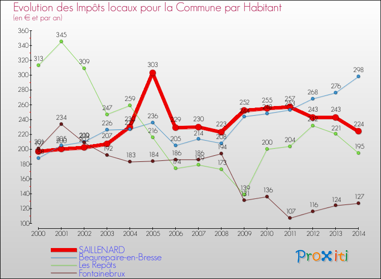 Evolution et montant des impôts locaux par Habitant pour SAILLENARD et les communes proches de 2000 à 2014 Comparaison des impôts locaux par habitant pour SAILLENARD et les communes voisines de 2000 à 2014