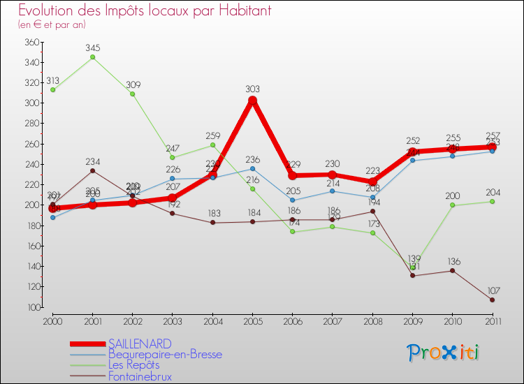 Evolution et montant des impôts locaux par Habitant pour SAILLENARD et les communes proches Comparaison des impôts locaux par habitant pour SAILLENARD et les communes voisines