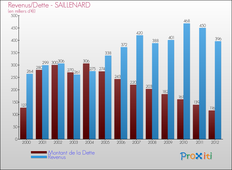 Evolution comparée de la dette et des revenus pour la commune de SAILLENARD de 2000 à 2012 Comparaison de la dette et des revenus pour SAILLENARD de 2000 à 2012