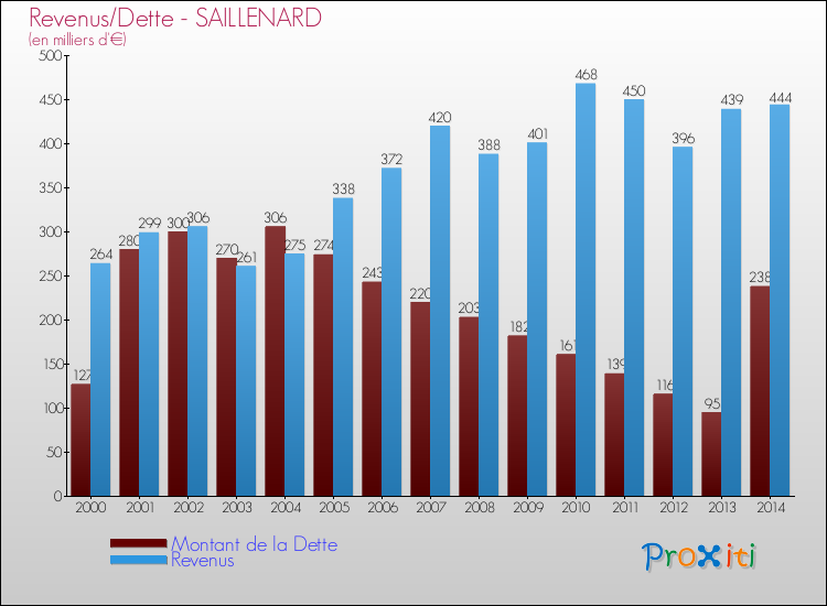 Evolution comparée de la dette et des revenus pour la commune de SAILLENARD de 2000 à 2014 Comparaison de la dette et des revenus pour SAILLENARD de 2000 à 2014