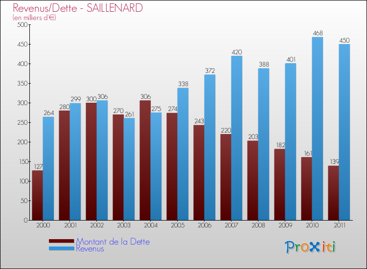 Evolution comparée de la dette et des revenus pour la commune de SAILLENARD de 2000 à 2011 Comparaison de la dette et des revenus pour SAILLENARD de 2000 à 2011