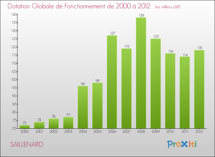 Evolution du montant de la Dotation Globale de Fonctionnement pour la commune de SAILLENARD de 2000 à 2012 Evolution du montant de la Dotation Globale de Fonctionnement pour SAILLENARD de 2000 à 2012