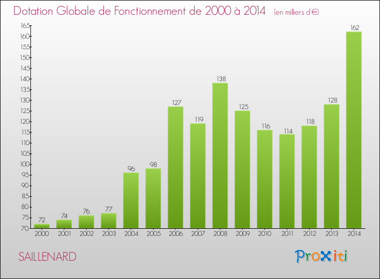 Evolution du montant de la Dotation Globale de Fonctionnement pour la commune de SAILLENARD de 2000 à 2014 Evolution du montant de la Dotation Globale de Fonctionnement pour SAILLENARD de 2000 à 2014