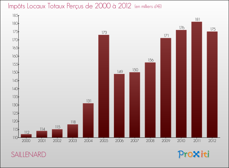 Evolution des Impôts Locaux pour la commune de SAILLENARD de 2000 à 2012 Evolution des Impôts Locaux pour SAILLENARD de 2000 à 2012