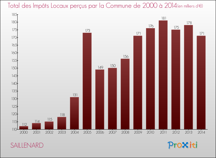 Evolution des Impôts Locaux pour la commune de SAILLENARD de 2000 à 2014 Evolution des Impôts Locaux pour SAILLENARD de 2000 à 2014