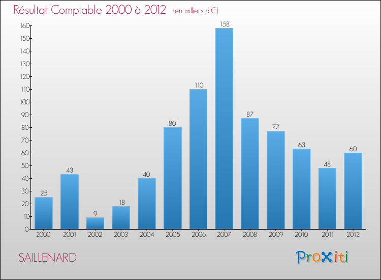 Evolution du résultat comptable pour la commune de SAILLENARD de 2000 à 2012 Evolution du résultat comptable pour SAILLENARD de 2000 à 2012