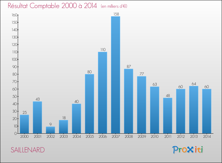Evolution du résultat comptable pour la commune de SAILLENARD de 2000 à 2014 Evolution du résultat comptable pour SAILLENARD de 2000 à 2014