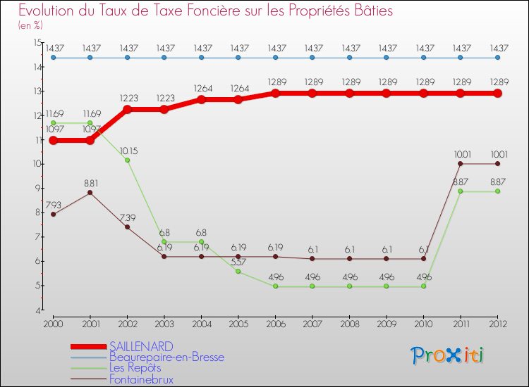 Evolution du taux de la taxe foncière sur le bati pour SAILLENARD et les communes proches de 2000 à 2012 Comparaison des taux de taxe foncière sur le bati pour SAILLENARD et les communes voisines de 2000 à 2012