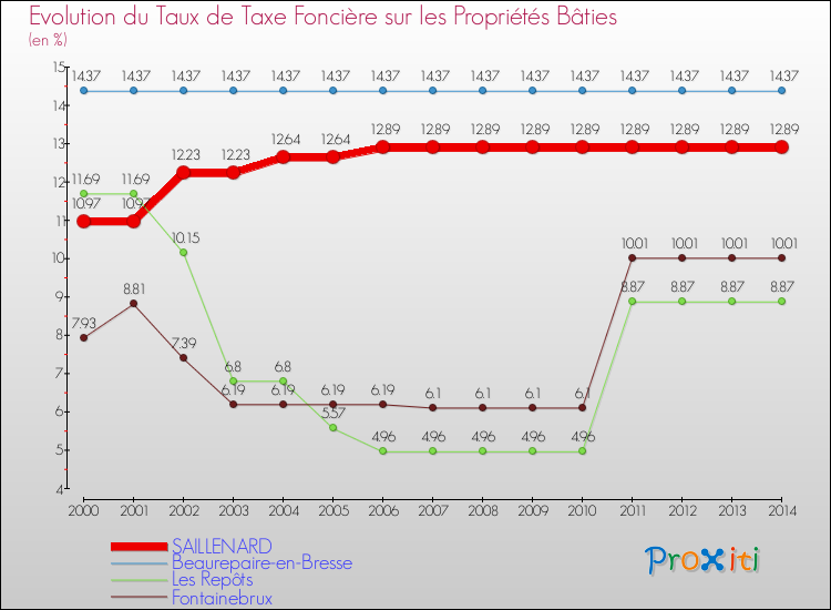 Evolution du taux de la taxe foncière sur le bati pour SAILLENARD et les communes proches de 2000 à 2014 Comparaison des taux de taxe foncière sur le bati pour SAILLENARD et les communes voisines de 2000 à 2014