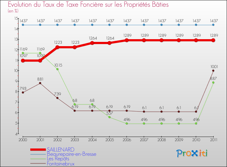 Evolution du taux de la taxe foncière sur le bati pour SAILLENARD et les communes proches Comparaison des taux de taxe foncière sur le bati pour SAILLENARD et les communes voisines