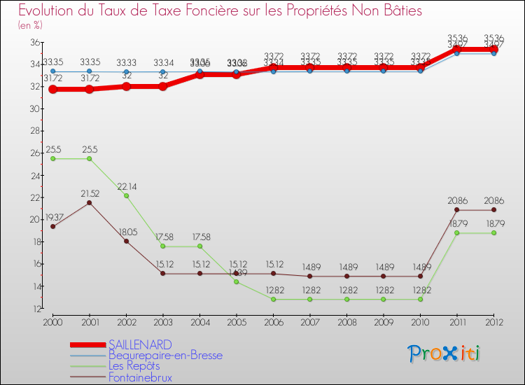 Evolution du taux de la taxe foncière sur les immeubles et terrains non batis pour SAILLENARD et les communes proches de 2000 à 2012 Comparaison des taux de la taxe foncière sur les immeubles et terrains non batis pour SAILLENARD et les communes voisines de 2000 à 2012