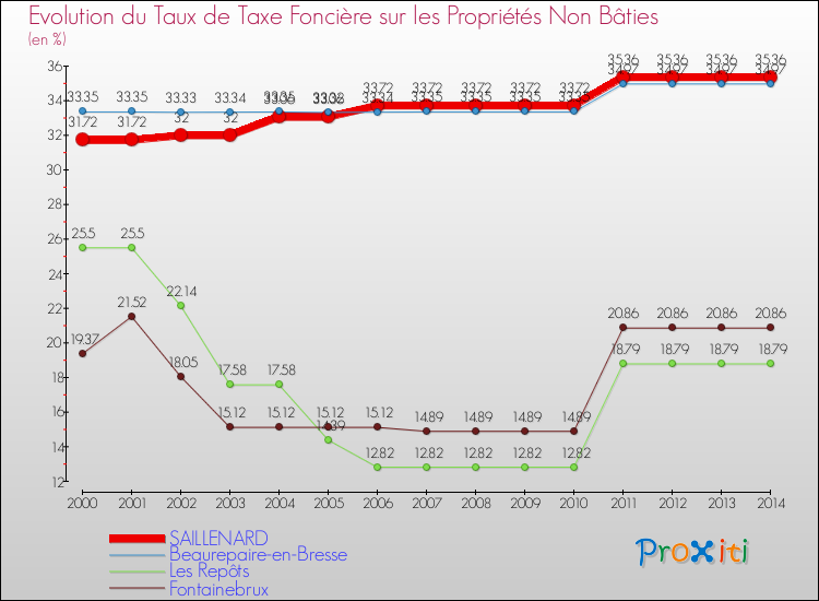 Evolution du taux de la taxe foncière sur les immeubles et terrains non batis pour SAILLENARD et les communes proches de 2000 à 2014 Comparaison des taux de la taxe foncière sur les immeubles et terrains non batis pour SAILLENARD et les communes voisines de 2000 à 2014