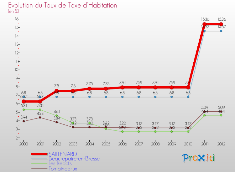 Evolution du taux de la taxe d'habitation pour SAILLENARD et les communes proches Comparaison des taux de la taxe d'habitation pour SAILLENARD et les communes voisines