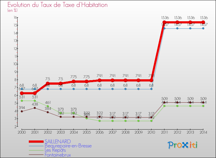 Evolution du taux de la taxe d'habitation pour SAILLENARD et les communes proches de 2000 à 2014 Comparaison des taux de la taxe d'habitation pour SAILLENARD et les communes voisines de 2000 à 2014
