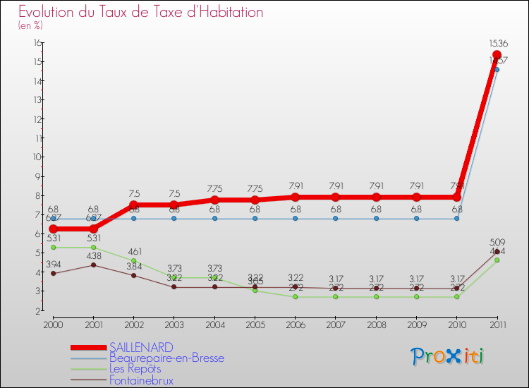 Evolution du taux de la taxe d'habitation pour SAILLENARD et les communes proches Comparaison des taux de la taxe d'habitation pour SAILLENARD et les communes voisines