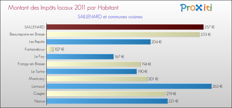 Montant des impôts locaux par Habitant pour SAILLENARD et les communes proches Comparaison des impôts locaux par habitant pour SAILLENARD et les communes voisines
