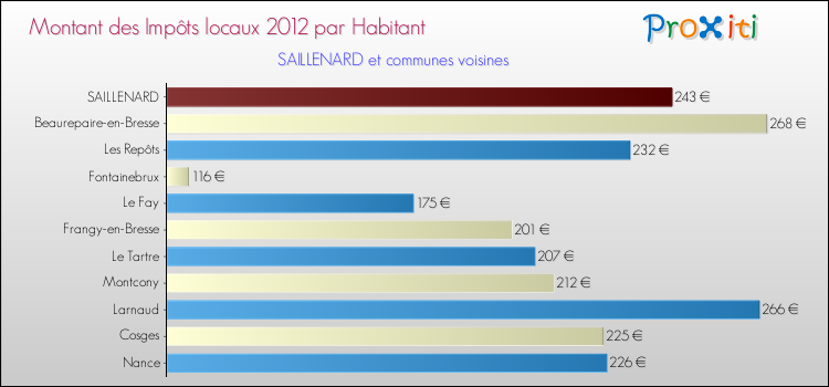 Montant des impôts locaux par Habitant pour SAILLENARD et les communes proches Comparaison des impôts locaux par habitant pour SAILLENARD et les communes voisines