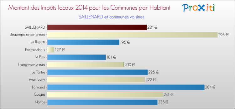 Montant des impôts locaux par Habitant pour SAILLENARD et les communes proches en 2014 Comparaison des impôts locaux par habitant pour SAILLENARD et les communes voisines en 2014