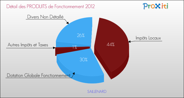 Décomposition du Budget de Fonctionnement 2012 de la commune de SAILLENARD Budget de Fonctionnement 2012 pour la commune de SAILLENARD