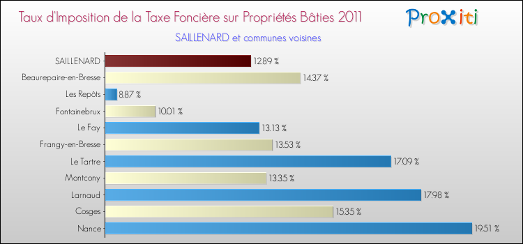 Taux d'imposition de la taxe foncière sur le bati 2011 pour SAILLENARD et les communes proches Comparaison des taux d'imposition de la taxe foncière sur le bati 2011 pour SAILLENARD et les communes voisines