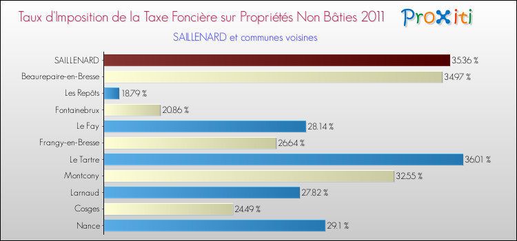 Taux d'imposition de la taxe foncière sur les immeubles et terrains non batis 2011 pour SAILLENARD et les communes proches Comparaison des taux d'imposition de la taxe foncière sur les immeubles et terrains non batis 2011 pour SAILLENARD et les communes voisines