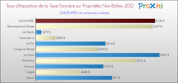 Taux d'imposition de la taxe foncière sur les immeubles et terrains non batis 2012 pour SAILLENARD et les communes proches Comparaison des taux d'imposition de la taxe foncière sur les immeubles et terrains non batis 2012 pour SAILLENARD et les communes voisines