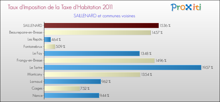 Taux d'imposition de la taxe d'habitation 2011 pour SAILLENARD et les communes proches Comparaison des taux d'imposition de la taxe d'habitation 2011 pour SAILLENARD et les communes voisines