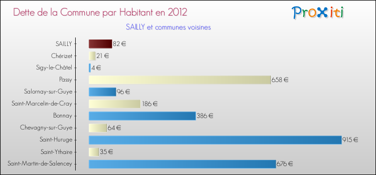 Dette par habitant de la commune en 2012 pour SAILLY et les communes proches Comparaison de la dette par habitant de la commune en 2012 pour SAILLY et les communes voisines
