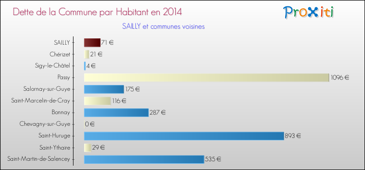 Dette par habitant de la commune en 2014 pour SAILLY et les communes proches Comparaison de la dette par habitant de la commune en 2014 pour SAILLY et les communes voisines