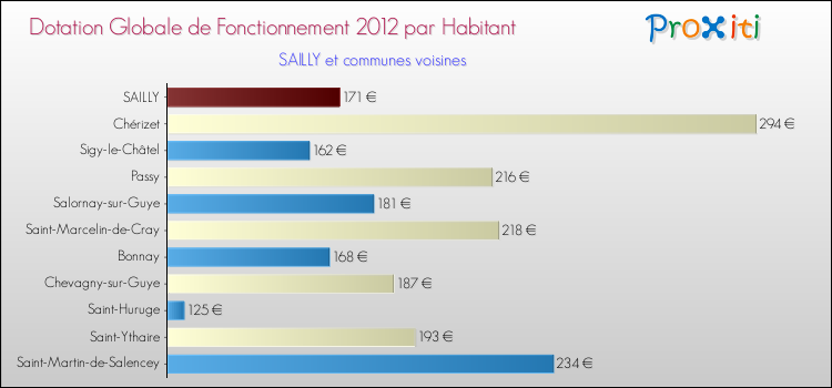 Montant des dotations globales de fonctionnement DGF par Habitant pour SAILLY et les communes proches Comparaison des des dotations globales de fonctionnement DGF par habitant pour SAILLY et les communes voisines