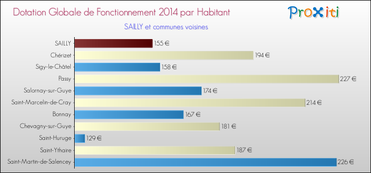 Montant des dotations globales de fonctionnement DGF par Habitant pour SAILLY et les communes proches en 2014. Comparaison des des dotations globales de fonctionnement DGF par habitant pour SAILLY et les communes voisines en 2014.